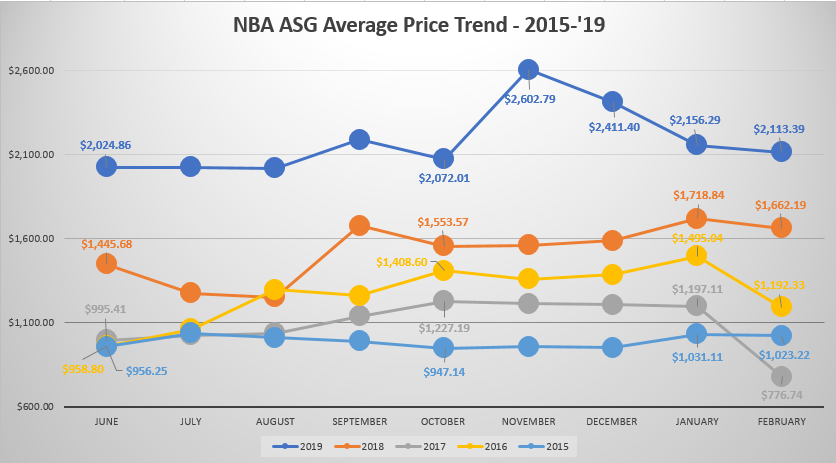 NBA All Star Game ticket price trend 2015-2019