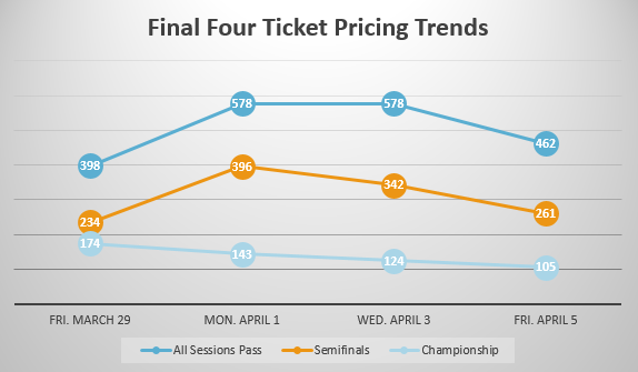 Final Four Pricing Trends