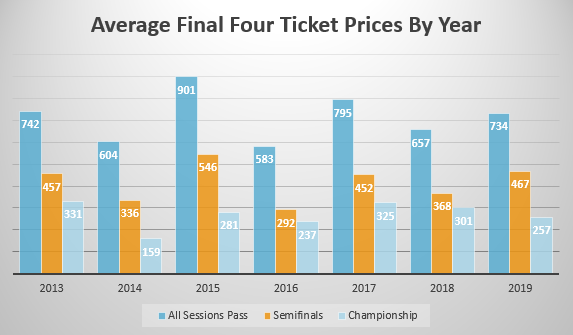 Average Final Four Ticket Prices by Year