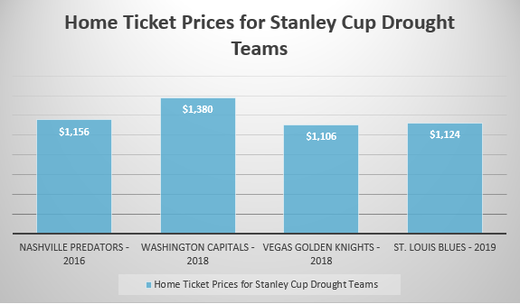 Stanley Cup Drought Teams Ticket Prices