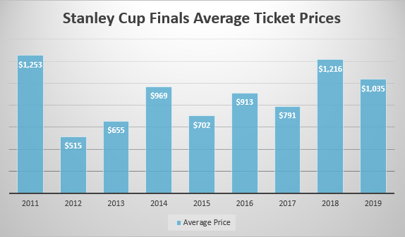 Stanley Cup Finals Ticket Prices 2011-2019