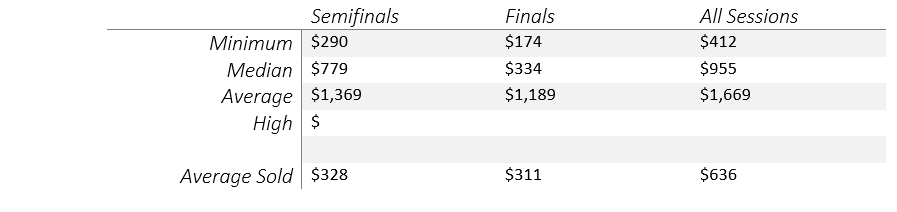 NCAA Final Four ticket prices