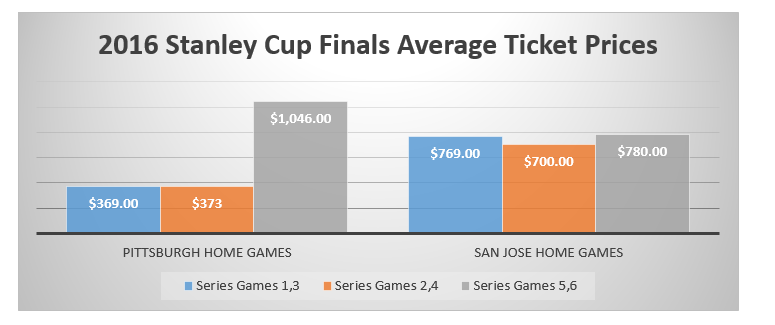 Stanley Cup Ticket Prices 2016