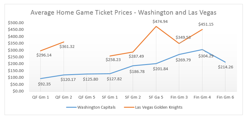 Stanley Cup Ticket Prices average home playoff prices