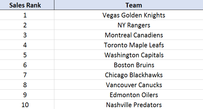 Best Selling Teams of 2018-19 NHL Season
