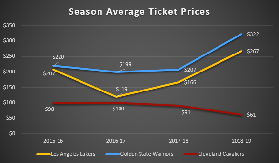 Average Ticket Prices - Lakers,Warriors,Cavs