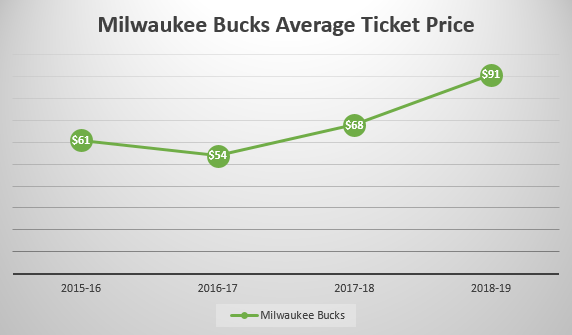 Milwaukee Bucks Avg Ticket Growth