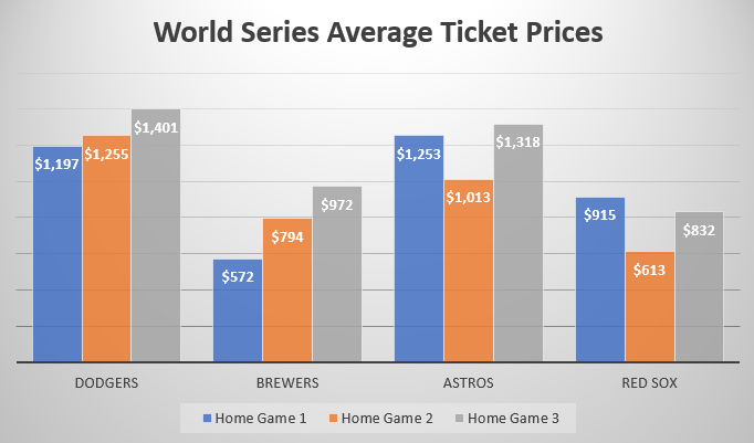 World Series Avg. Ticket Prices