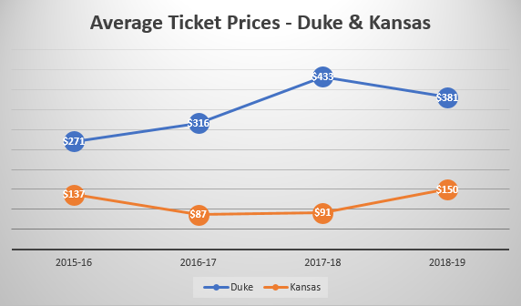 Duke & Kansas Average Ticket Prices - NCAA Basketball