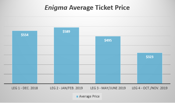 Lady Gaga Ticket Sales By Concert Leg