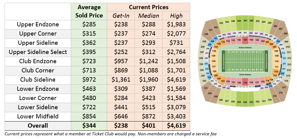 afc championship ticket prices by section