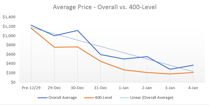 CFP championship ticket price trend