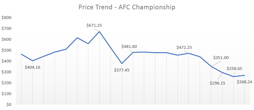afc championship ticket prices