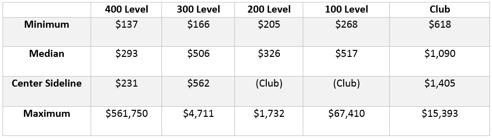 cfp championship ticket prices at ticket club