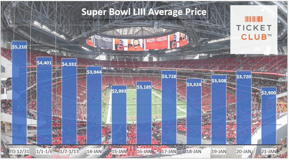 Super Bowl tickets