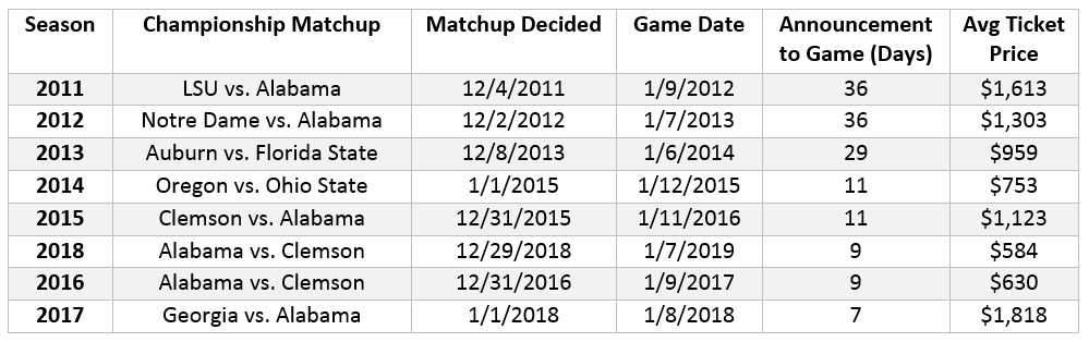 cfp championship prices sorted by time to game