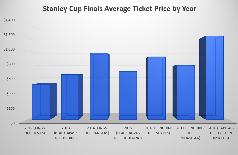 Stanley Cup Finals Tickets Price By Year