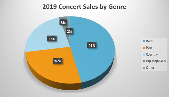 Concert Sales by Genre