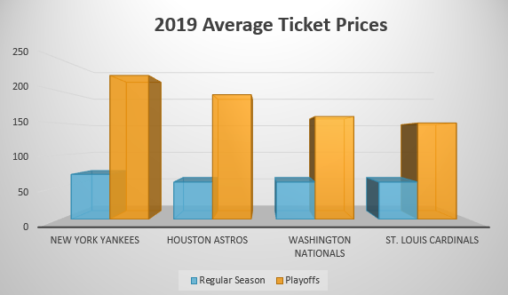 Determining Cheaper World Series Tickets based on 2019 MLB Average Prices
