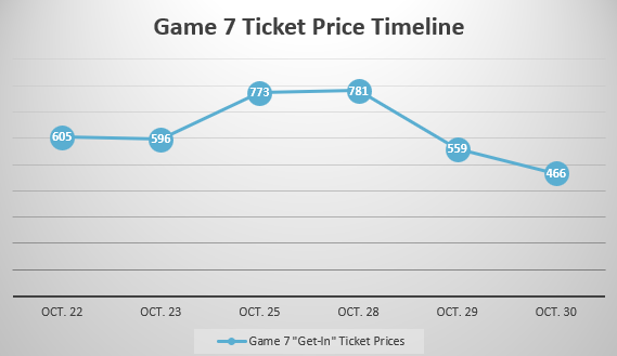 World Series Game 7 Tickets Prices