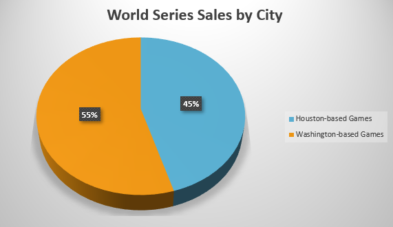World Series Sales by City