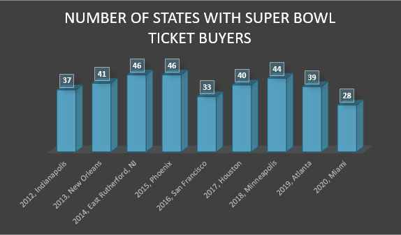 Super Bowl Buyers: States represented per Super Bowl host city