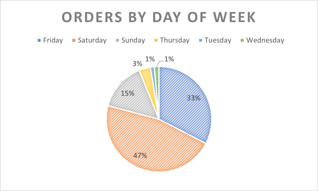 Taylor Swift Eras Tour sales by day of week