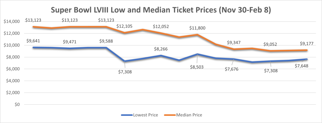 Super Bowl LVIII ticket price trends - both "get-in" minimum ticket prices and median ticket prices are graphed according to date from left to right.