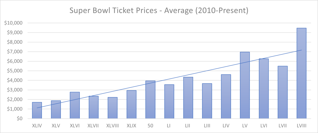 Super Bowl ticket price trends from XLIV (2010) to LVIII (2024) 